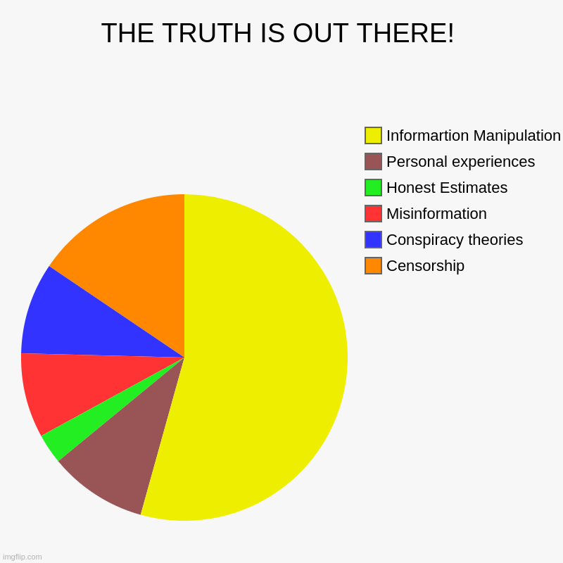 Info-morphic pie graph. | THE TRUTH IS OUT THERE! | Censorship, Conspiracy theories, Misinformation, Honest Estimates, Personal experiences, Informartion Manipulation | image tagged in charts,pie charts | made w/ Imgflip chart maker