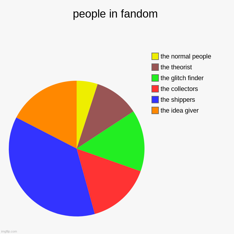 seems right | people in fandom | the idea giver, the shippers, the collectors, the glitch finder, the theorist , the normal people | image tagged in charts,pie charts | made w/ Imgflip chart maker