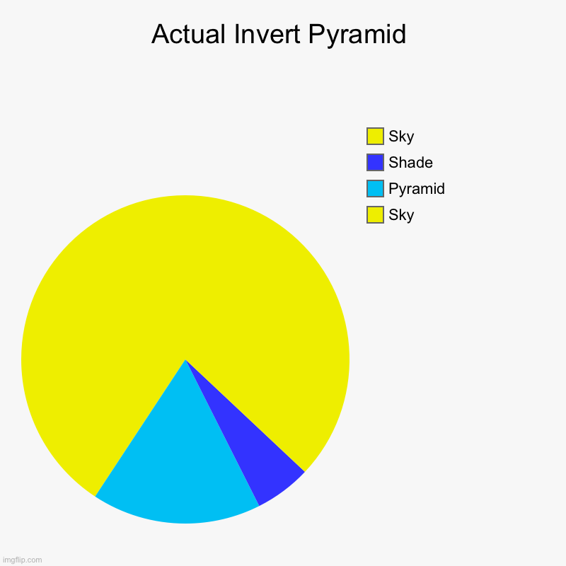 Actual Invert Pyramid | Sky, Pyramid, Shade , Sky | image tagged in charts,pie charts,pyramids,pyramid | made w/ Imgflip chart maker