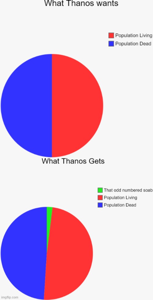 What Thanos wants, what he gets | image tagged in thanos perfectly balanced as all things should be | made w/ Imgflip meme maker