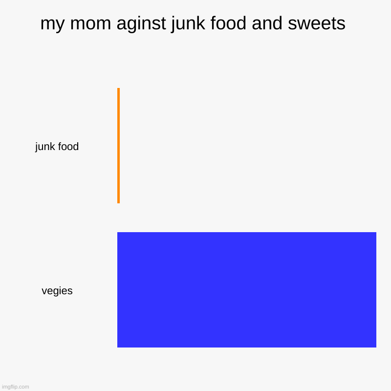 my mom aginst junk food and sweets | junk food, vegies | image tagged in charts,bar charts | made w/ Imgflip chart maker
