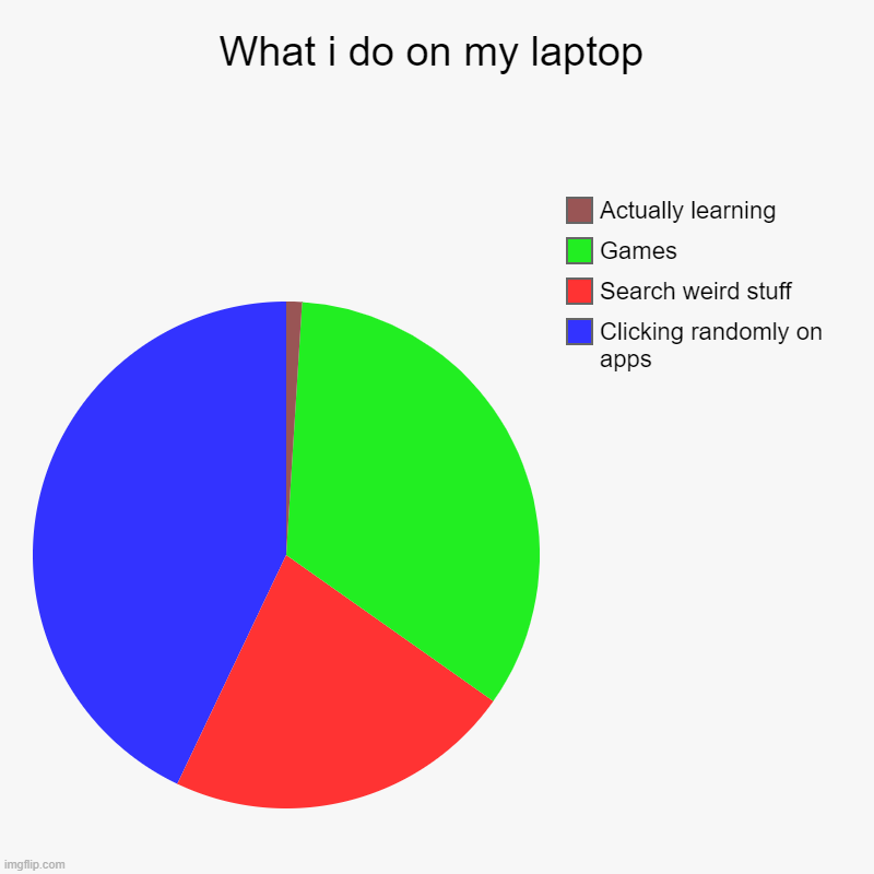 What i do on my laptop | Clicking randomly on apps, Search weird stuff, Games, Actually learning | image tagged in charts,pie charts | made w/ Imgflip chart maker