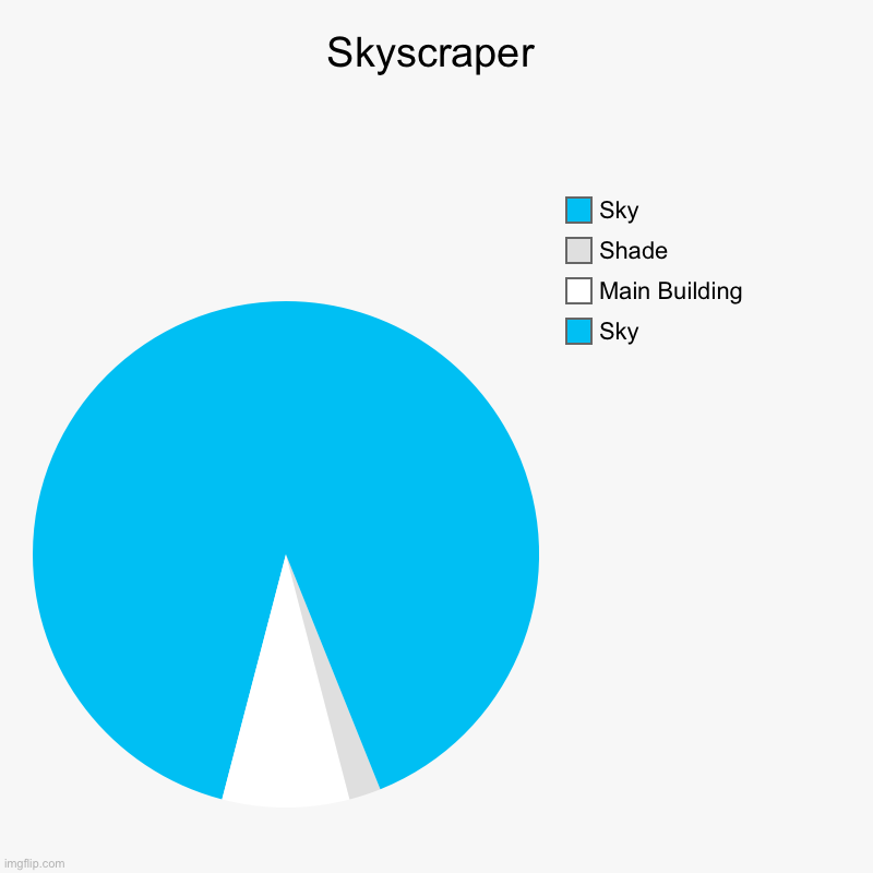 Skyscraper | Sky, Main Building, Shade, Sky | image tagged in charts,pie charts,skyscraper,sky,funny pie chart | made w/ Imgflip chart maker