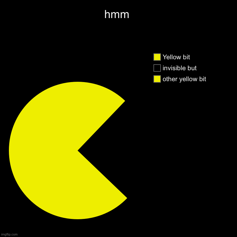 Pac-man | hmm | other yellow bit, invisible but, Yellow bit | image tagged in charts,pie charts | made w/ Imgflip chart maker