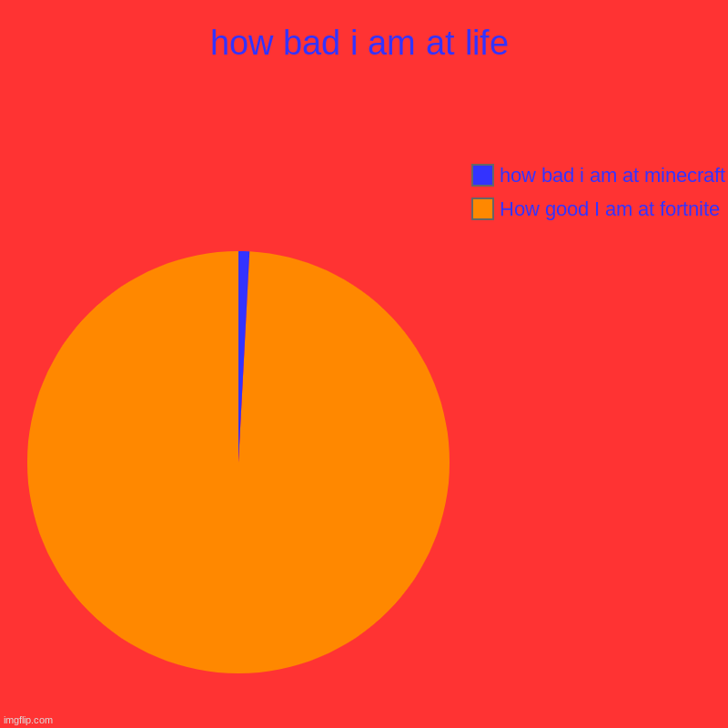 WHY | how bad i am at life | How good I am at fortnite, how bad i am at minecraft | image tagged in charts,pie charts | made w/ Imgflip chart maker