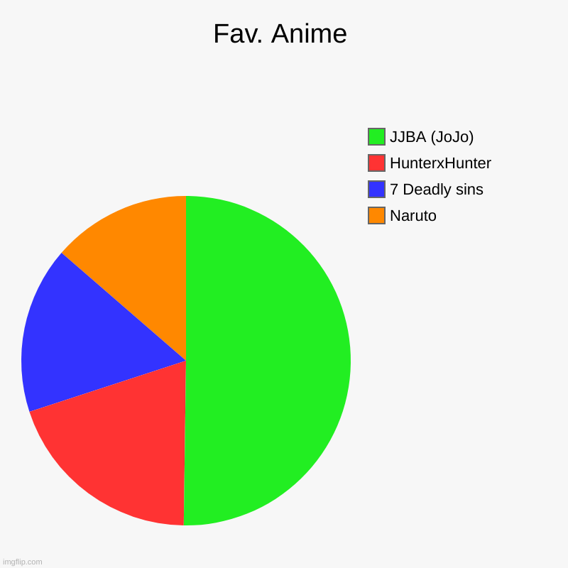 Fav. Anime In the world | Fav. Anime | Naruto, 7 Deadly sins, HunterxHunter, JJBA (JoJo) | image tagged in naruto,fun,funny,anime | made w/ Imgflip chart maker