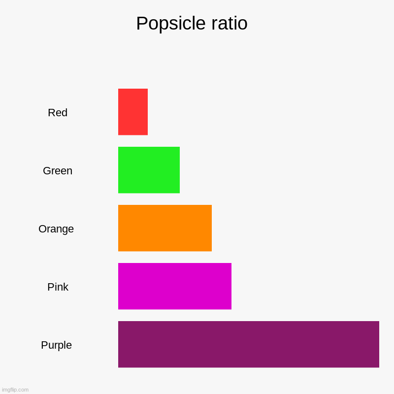 Popsicle ratio  | Red, Green, Orange , Pink, Purple | image tagged in charts,bar charts | made w/ Imgflip chart maker