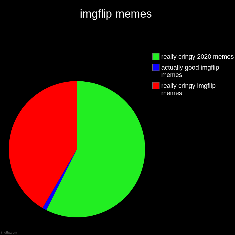 people are really bad at making memes | imgflip memes | really cringy imgflip memes, actually good imgflip memes, really cringy 2020 memes | image tagged in charts,pie charts | made w/ Imgflip chart maker