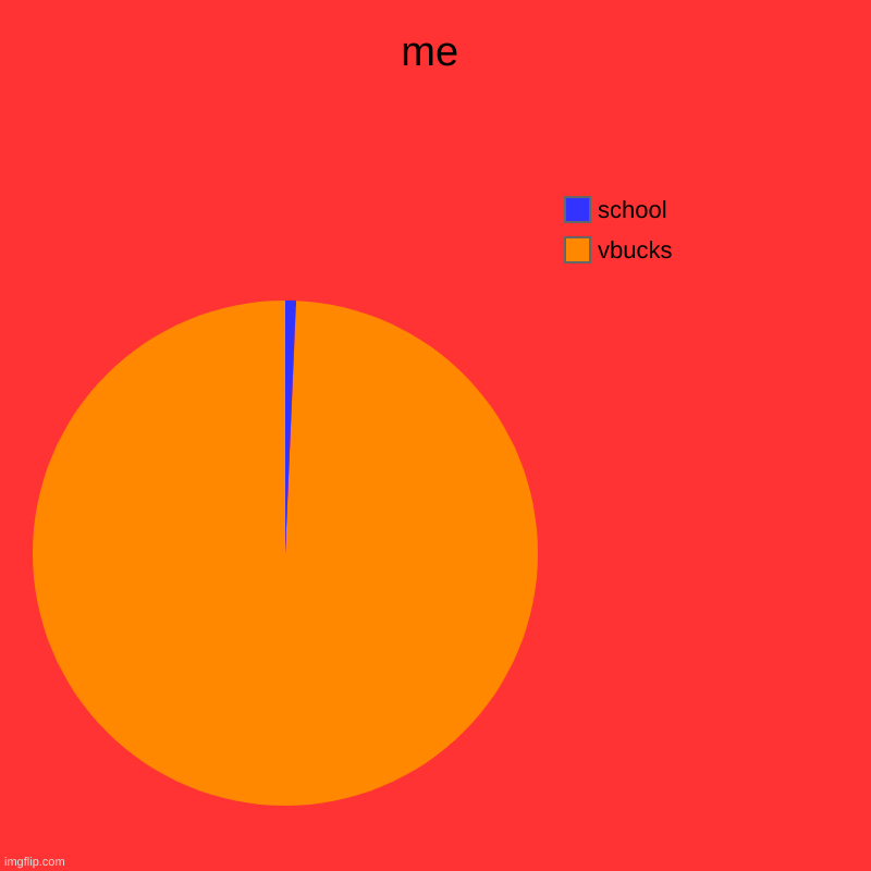 me | vbucks, school | image tagged in charts,pie charts | made w/ Imgflip chart maker