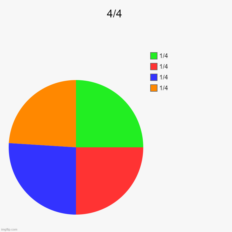 perfectionist will be mad | 4/4 | 1/4, 1/4, 1/4, 1/4 | image tagged in charts,pie charts | made w/ Imgflip chart maker