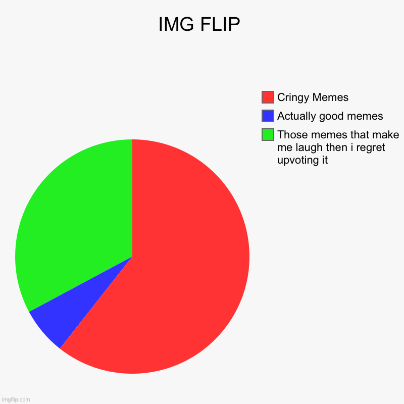 IMG FLIP | Those memes that make me laugh then i regret upvoting it, Actually good memes, Cringy Memes | image tagged in charts,pie charts | made w/ Imgflip chart maker