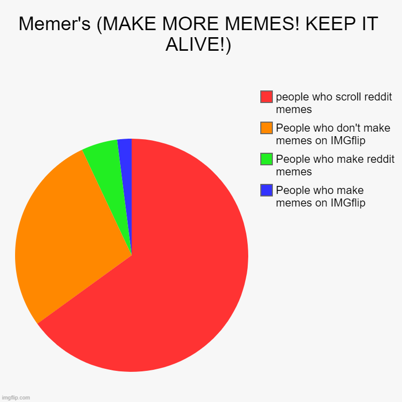 Memer's (MAKE MORE MEMES! KEEP IT ALIVE!) | People who make memes on IMGflip, People who make reddit memes, People who don't make memes on I | image tagged in charts,pie charts | made w/ Imgflip chart maker