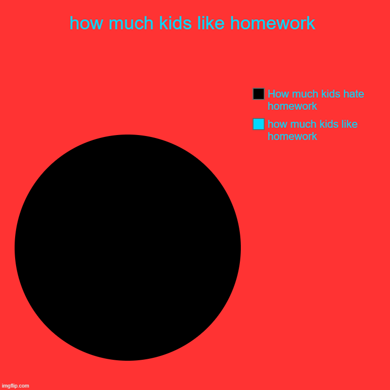 how much kids like homework | how much kids like homework, How much kids hate homework | image tagged in charts,pie charts | made w/ Imgflip chart maker