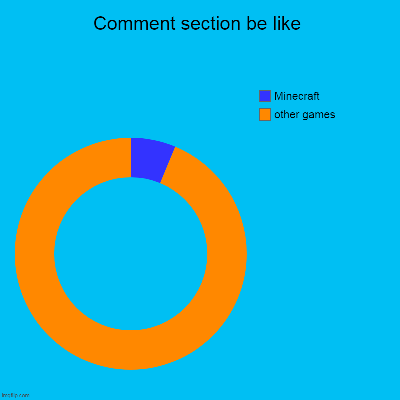 Comment section be like | other games, Minecraft | image tagged in charts,donut charts | made w/ Imgflip chart maker