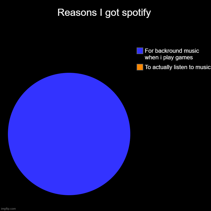 spotify | Reasons I got spotify | To actually listen to music, For backround music when i play games | image tagged in charts,pie charts | made w/ Imgflip chart maker