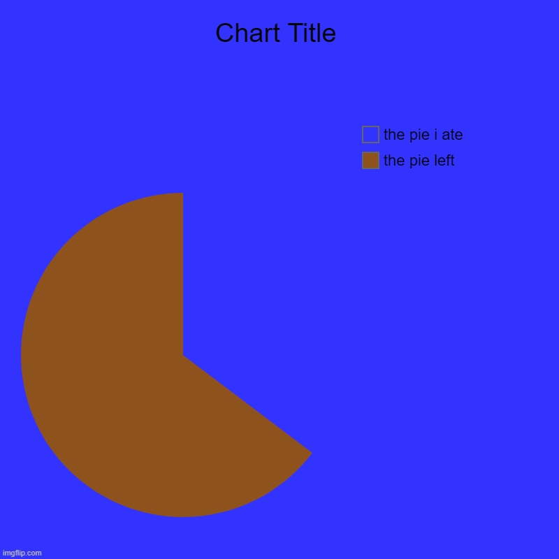 the pie left, the pie i ate | image tagged in charts,pie charts | made w/ Imgflip chart maker