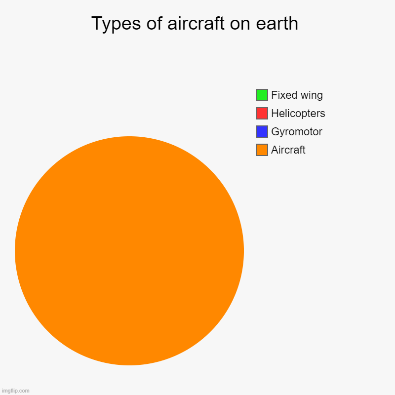 Types of aircraft on earth | Aircraft, Gyromotor, Helicopters, Fixed wing | image tagged in charts,pie charts | made w/ Imgflip chart maker