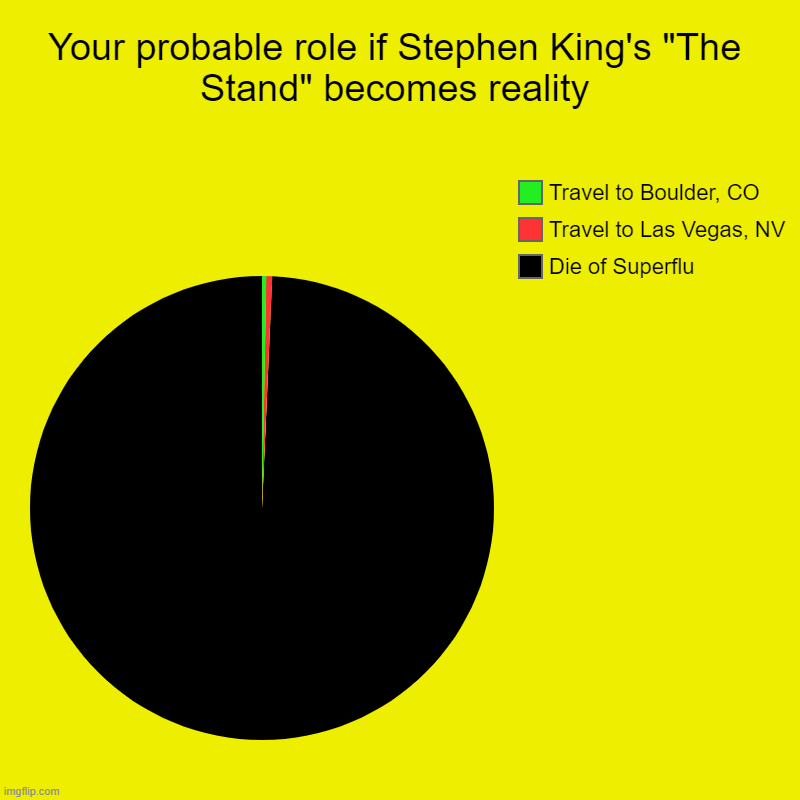 Yet 99.3% of us imagine ourselves one of the survivors | Your probable role if Stephen King's "The Stand" becomes reality | Die of Superflu, Travel to Las Vegas, NV, Travel to Boulder, CO | image tagged in charts,pie charts,the stand | made w/ Imgflip chart maker