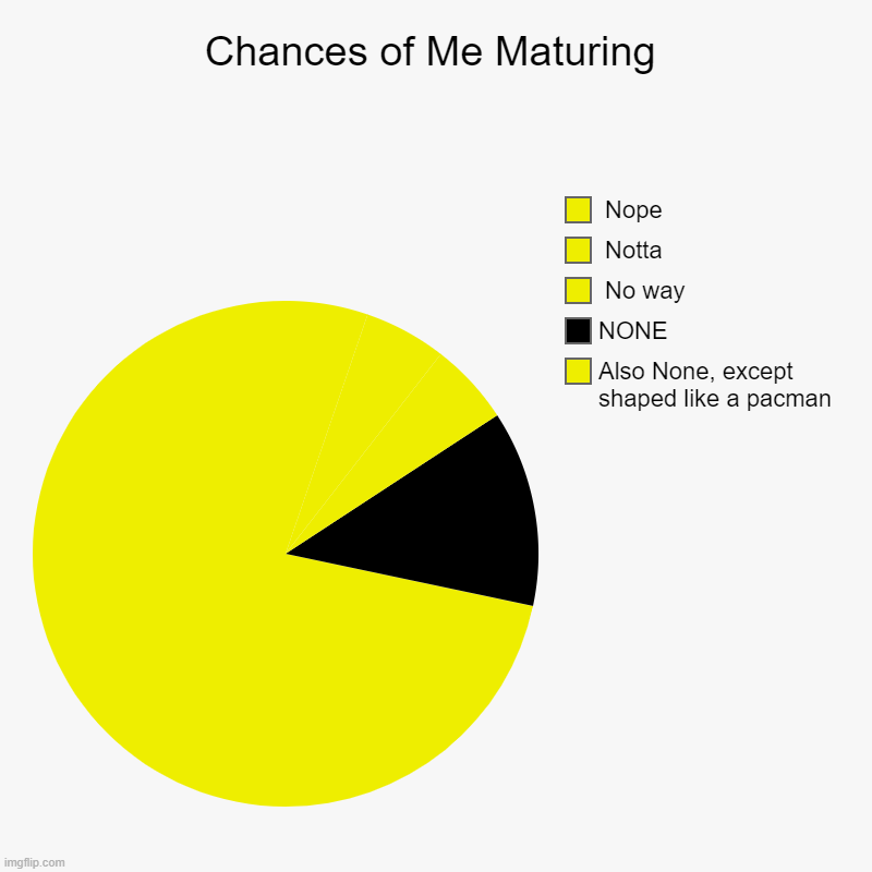 Pacman Maturing | Chances of Me Maturing | Also None, except shaped like a pacman, NONE,  No way,  Notta,  Nope | image tagged in charts,pie charts | made w/ Imgflip chart maker