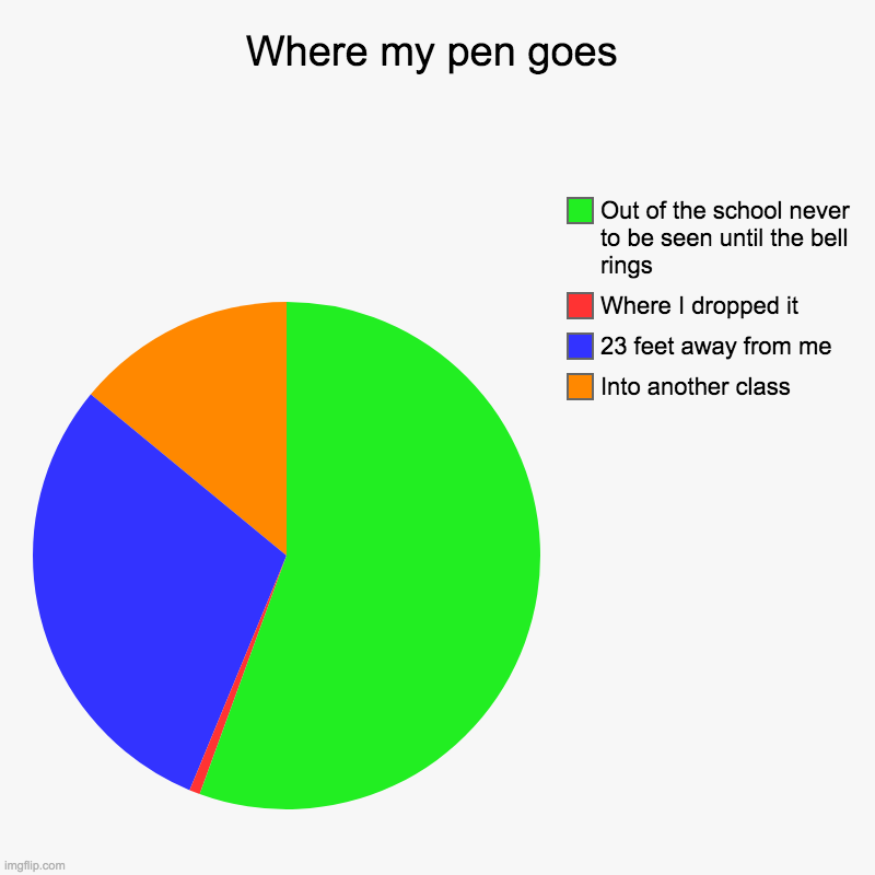 The pen | Where my pen goes | Into another class, 23 feet away from me, Where I dropped it, Out of the school never to be seen until the bell rings | image tagged in charts,pie charts | made w/ Imgflip chart maker