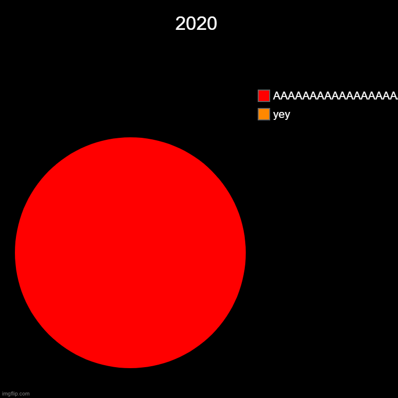 AAAAAAAAAAAAAAAAAAAAAAAAAAAAAAAAAA | 2020 | yey, AAAAAAAAAAAAAAAAAAAAAAAAAAAAAAAAAAAAAAAAAAAAAAAAAAAAAAAAAAAAAAAAAAAAAAAAA | image tagged in charts,pie charts,2020 sucks | made w/ Imgflip chart maker