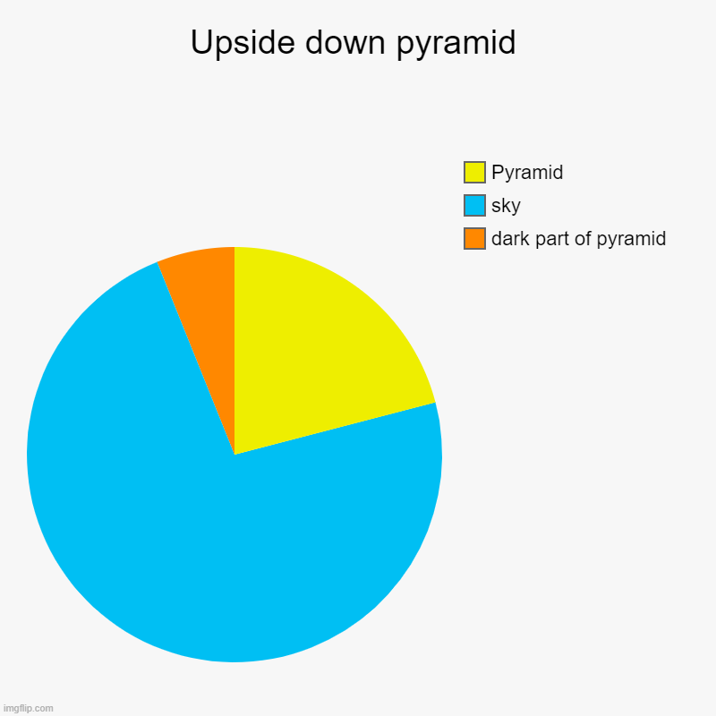 Upside down pyramid | dark part of pyramid, sky, Pyramid | image tagged in charts,pie charts | made w/ Imgflip chart maker