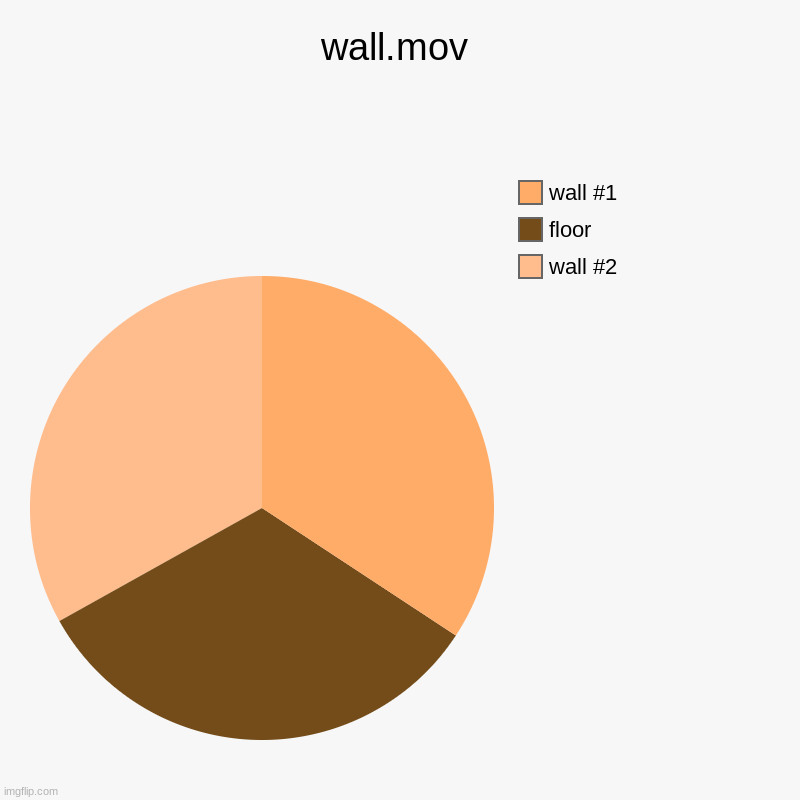 wall.mov | wall #2, floor, wall #1 | image tagged in wall | made w/ Imgflip chart maker