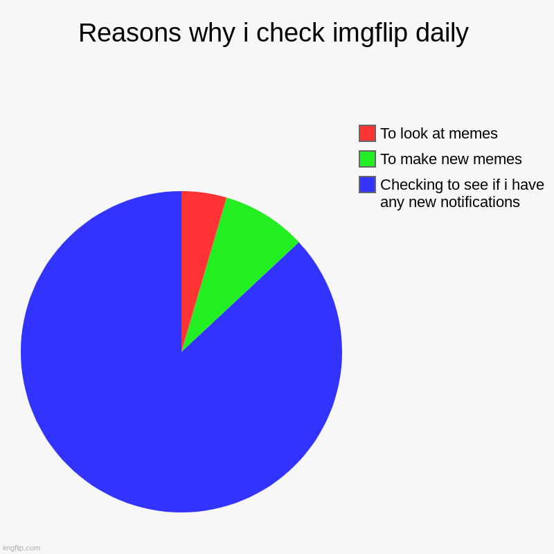 my pie chart | Reasons why i check imgflip daily | Checking to see if i have any new notifications, To make new memes, To look at memes | image tagged in charts,pie charts,the daily struggle,the daily struggle imgflip edition,imgflip users | made w/ Imgflip chart maker