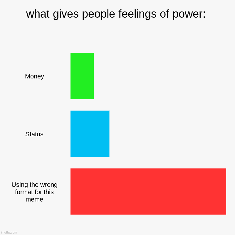 bar chart | what gives people feelings of power: | Money, Status, Using the wrong format for this meme | image tagged in charts,bar charts,meme faces,wrong | made w/ Imgflip chart maker