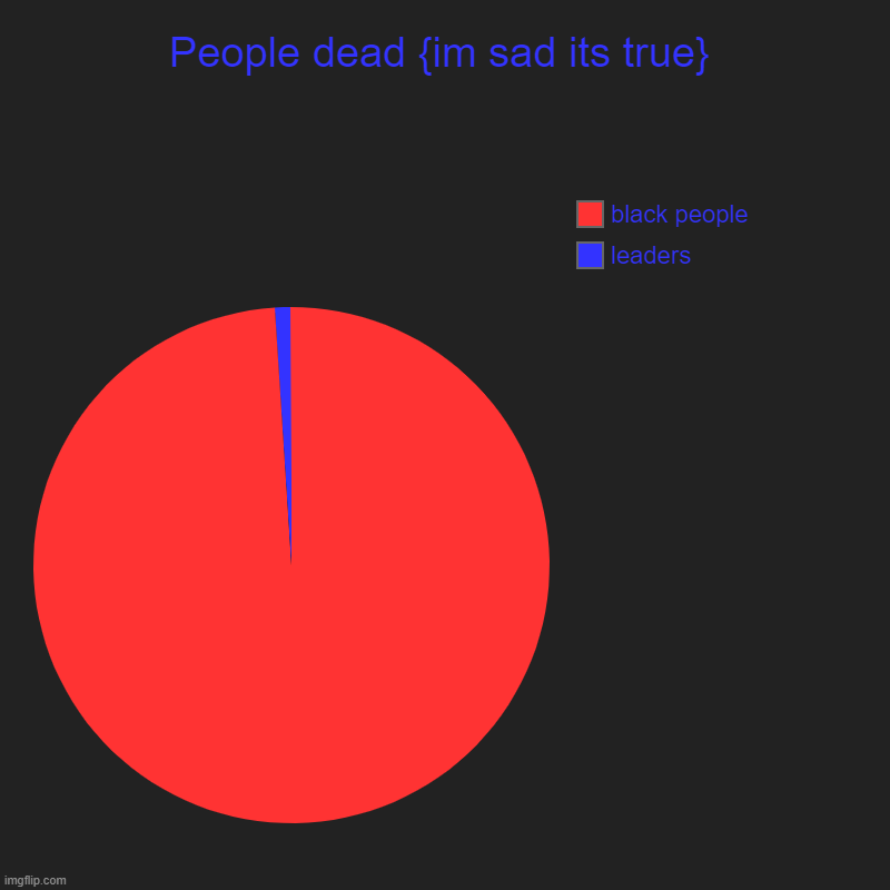 People dead {im sad its true} | leaders, black people | image tagged in charts,pie charts | made w/ Imgflip chart maker