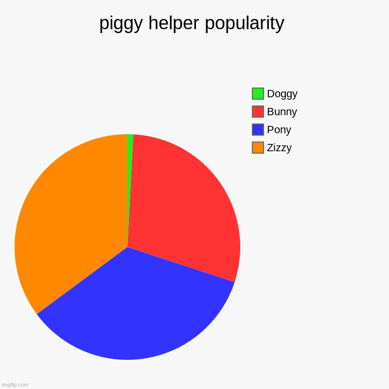 piggy helper popularity | Zizzy, Pony, Bunny, Doggy | image tagged in charts,pie charts | made w/ Imgflip chart maker