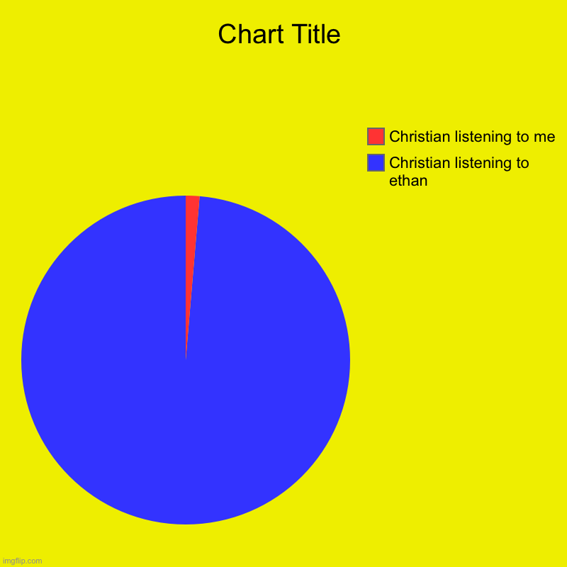 Christian listening to ethan, Christian listening to me | image tagged in charts,pie charts | made w/ Imgflip chart maker