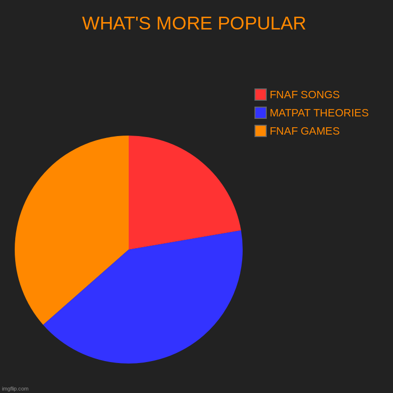 I feel like this is true | WHAT'S MORE POPULAR | FNAF GAMES, MATPAT THEORIES, FNAF SONGS | image tagged in charts,pie charts | made w/ Imgflip chart maker