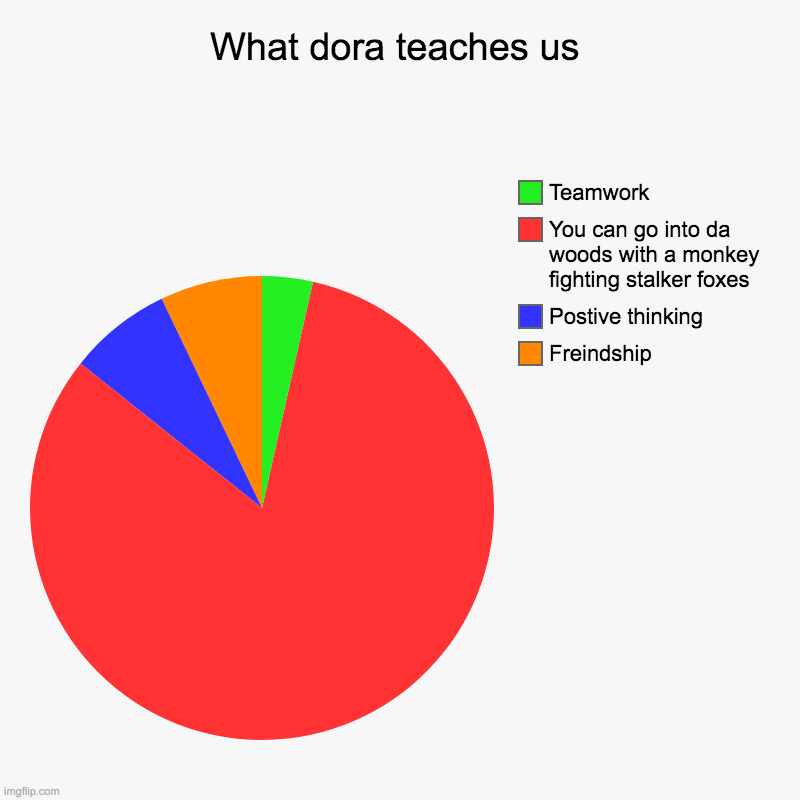 What dora teaches us | Freindship, Postive thinking, You can go into da woods with a monkey fighting stalker foxes, Teamwork | image tagged in charts,pie charts | made w/ Imgflip chart maker