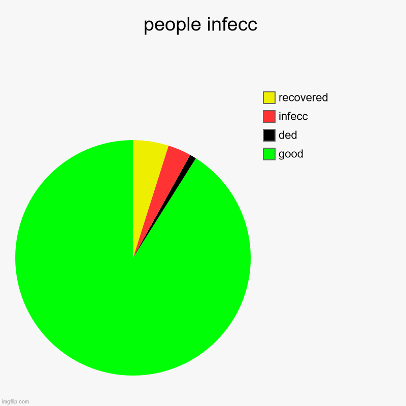 UNREALISTIC (maybe) PIE | people infecc | good, ded, infecc, recovered | image tagged in charts,pie charts,unrealistic expectations,idk,lol,covid-19 | made w/ Imgflip chart maker