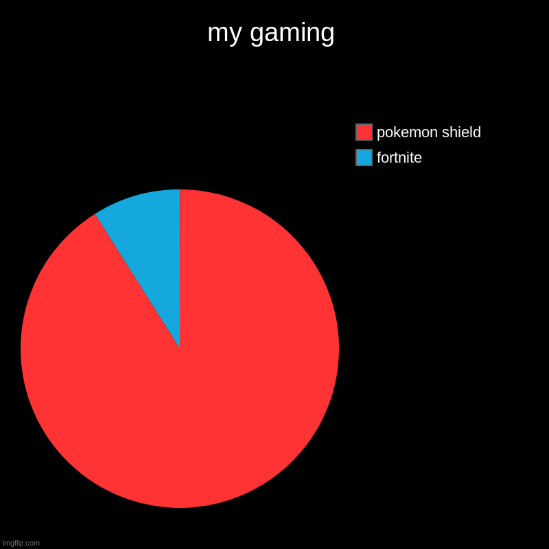 my gaming | fortnite, pokemon shield | image tagged in charts,pie charts | made w/ Imgflip chart maker