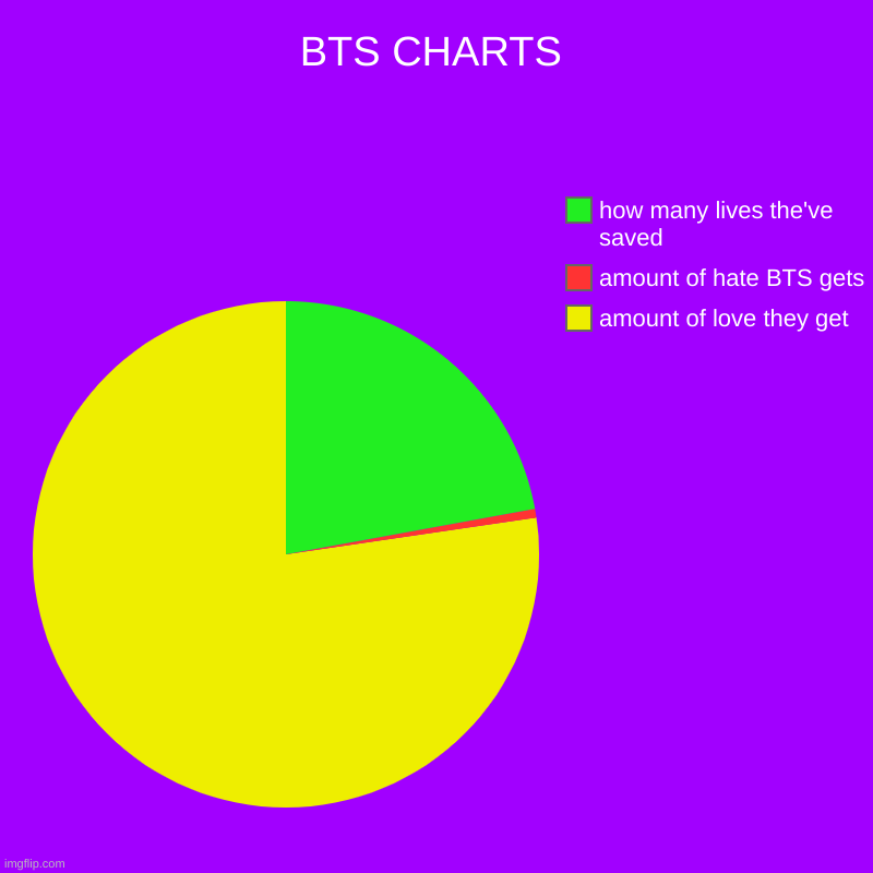 BTS CHARTS | amount of love they get, amount of hate BTS gets, how many lives the've saved | image tagged in charts,pie charts | made w/ Imgflip chart maker