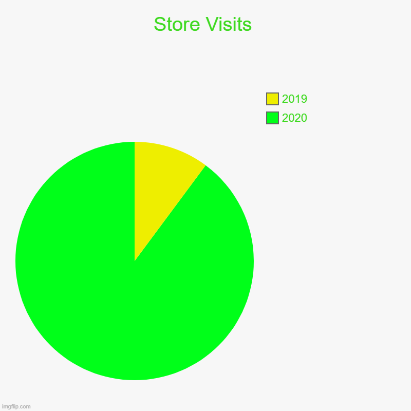 Store Visits | 2020, 2019 | image tagged in charts,pie charts | made w/ Imgflip chart maker