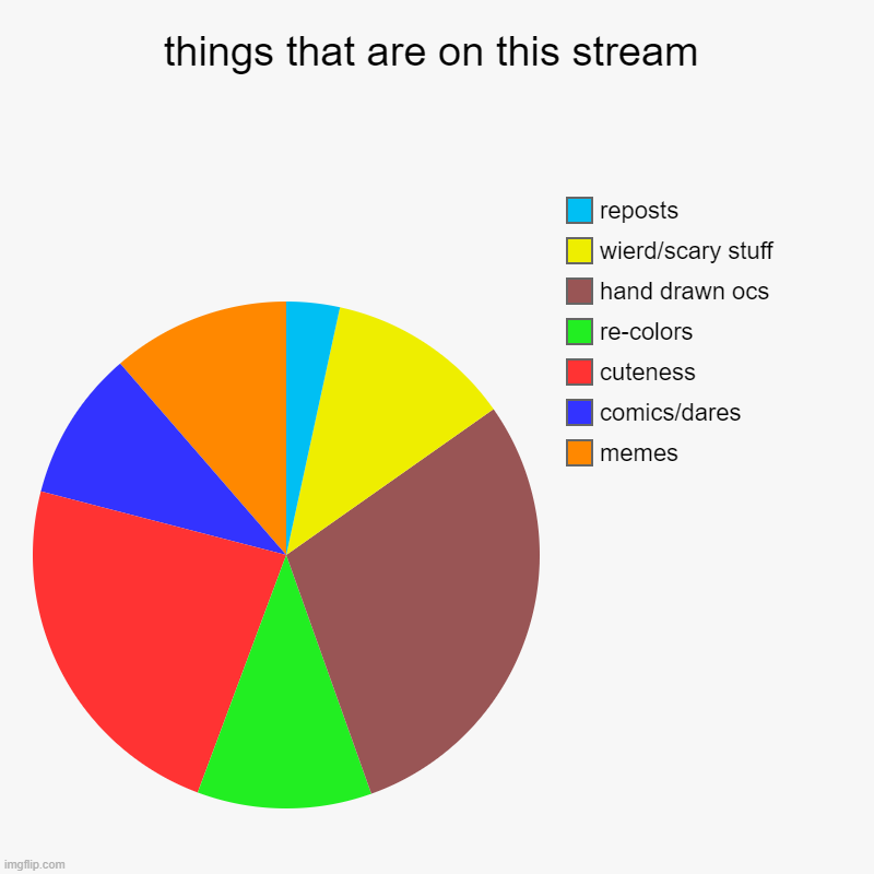 things that are on this stream | memes, comics/dares, cuteness, re-colors, hand drawn ocs, wierd/scary stuff, reposts | image tagged in charts,pie charts | made w/ Imgflip chart maker