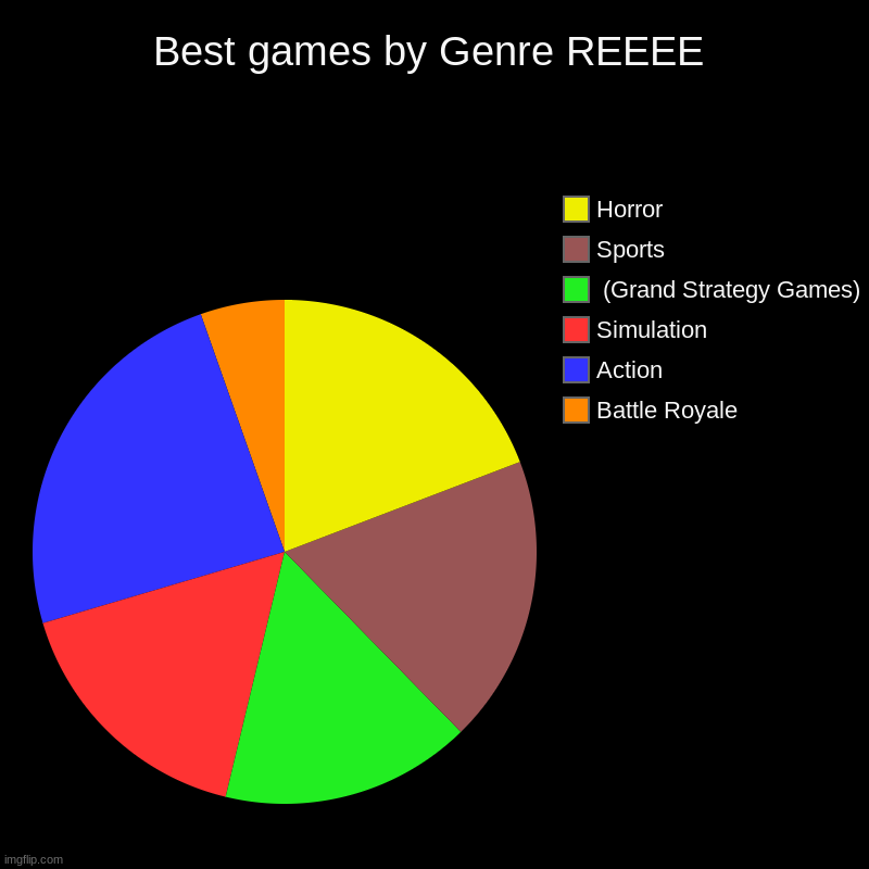 Best games by Genre REEEE | Battle Royale, Action, Simulation,  (Grand Strategy Games), Sports, Horror | image tagged in charts,pie charts | made w/ Imgflip chart maker