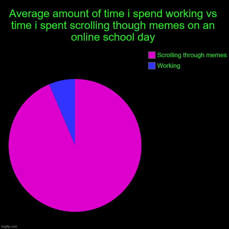 Average amount of time i spend working vs time i spent scrolling though memes on an online school day | Working, Scrolling through memes | image tagged in charts,pie charts | made w/ Imgflip chart maker