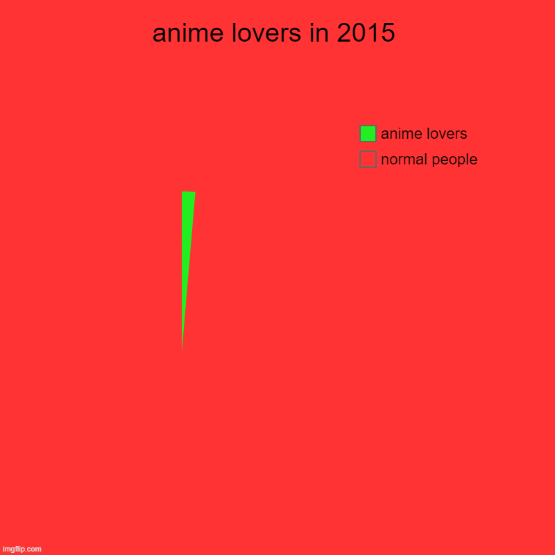 anime lovers in 2015 | normal people, anime lovers | image tagged in charts,pie charts | made w/ Imgflip chart maker