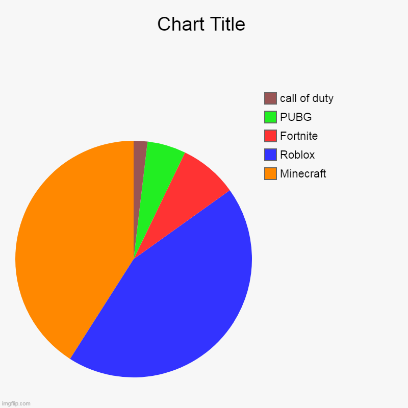just a chart | Minecraft, Roblox, Fortnite, PUBG, call of duty | image tagged in charts,pie charts | made w/ Imgflip chart maker