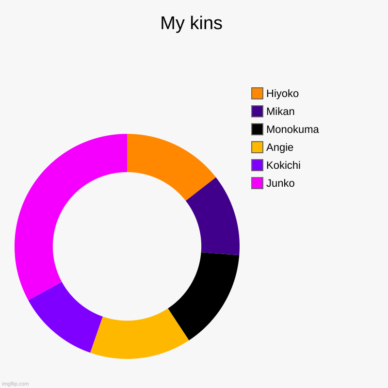 My Danganronpa Kins | My kins | Junko, Kokichi, Angie, Monokuma, Mikan, Hiyoko | image tagged in charts,donut charts,danganronpa | made w/ Imgflip chart maker
