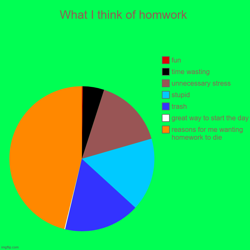 What I think of homwork | reasons for me wanting homework to die, great way to start the day, trash, stupid, unnecessary stress, time wastin | image tagged in charts,pie charts | made w/ Imgflip chart maker