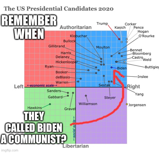 The whole template has slid so far right that Bernie (a political centrist) is called a communist | REMEMBER WHEN; THEY CALLED BIDEN A COMMUNIST? | image tagged in joe biden,election 2020,donald trump is an idiot | made w/ Imgflip meme maker