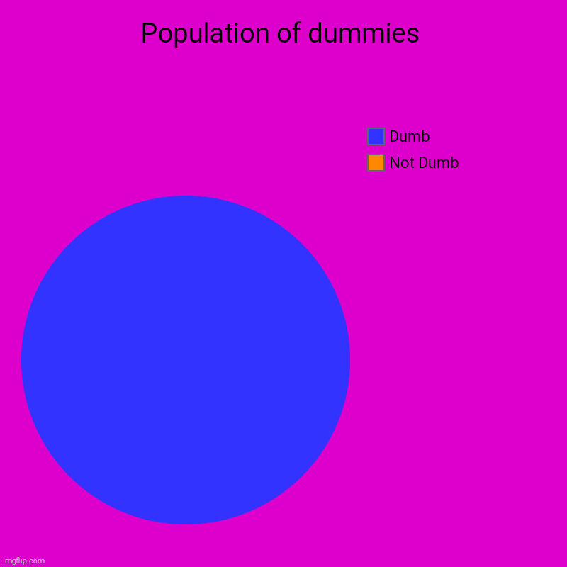 Population of dummies | Not Dumb, Dumb | image tagged in charts,pie charts | made w/ Imgflip chart maker