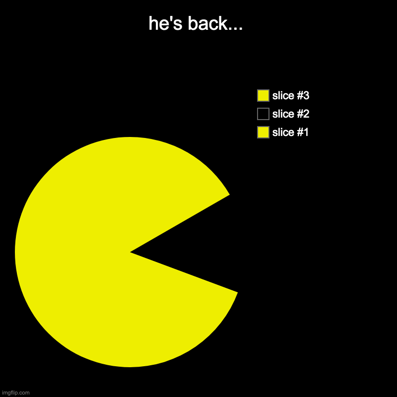 man pac | he's back... | | image tagged in charts,pie charts | made w/ Imgflip chart maker