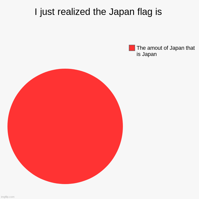 The Japan flag is a pie chart of the amount of Japan that is Japan | I just realized the Japan flag is | The amout of Japan that is Japan | image tagged in charts,pie charts | made w/ Imgflip chart maker