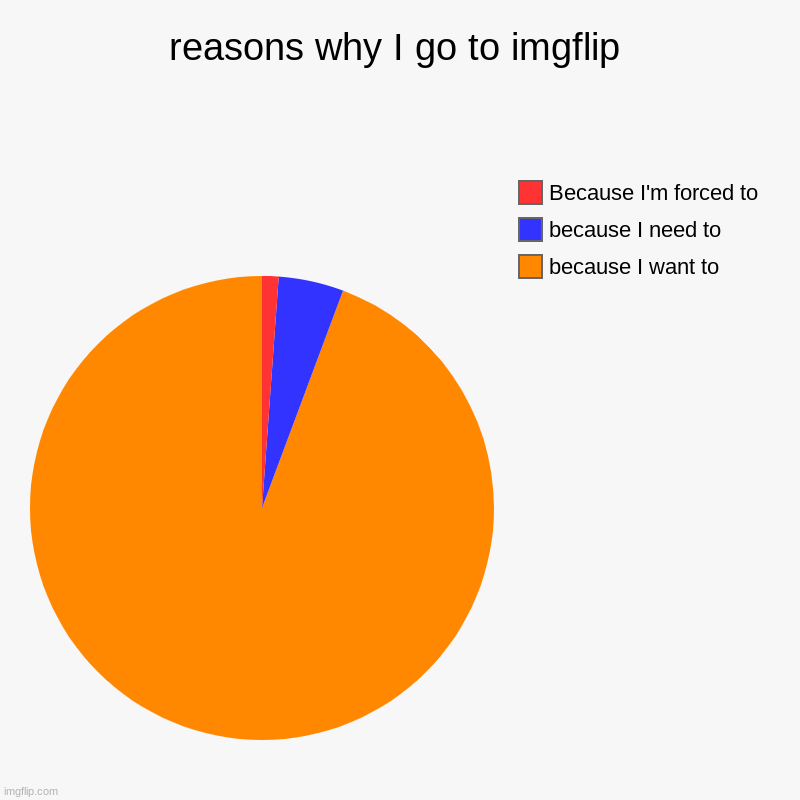 Reasons I go to imgflip | reasons why I go to imgflip | because I want to, because I need to, Because I'm forced to | image tagged in charts,pie charts,imgflip | made w/ Imgflip chart maker